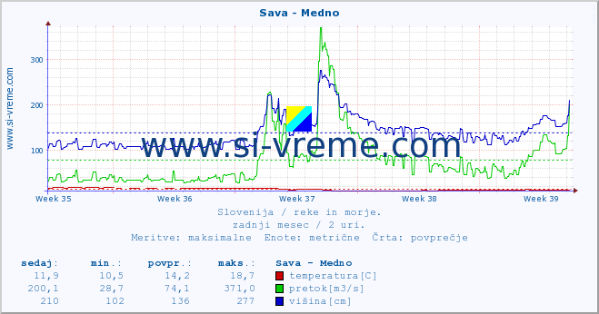 POVPREČJE :: Sava - Medno :: temperatura | pretok | višina :: zadnji mesec / 2 uri.