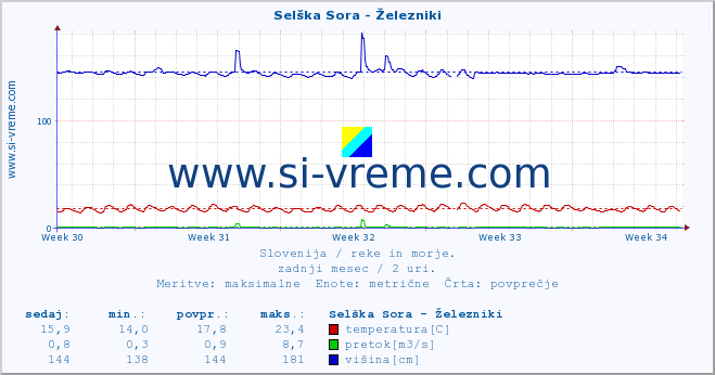 POVPREČJE :: Selška Sora - Železniki :: temperatura | pretok | višina :: zadnji mesec / 2 uri.