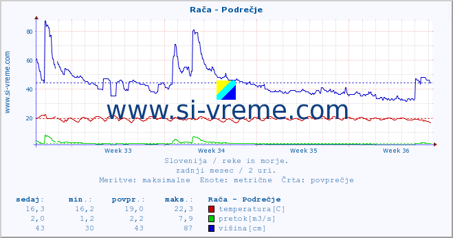 POVPREČJE :: Rača - Podrečje :: temperatura | pretok | višina :: zadnji mesec / 2 uri.