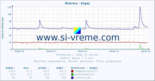 POVPREČJE :: Bistrica - Zagaj :: temperatura | pretok | višina :: zadnji mesec / 2 uri.