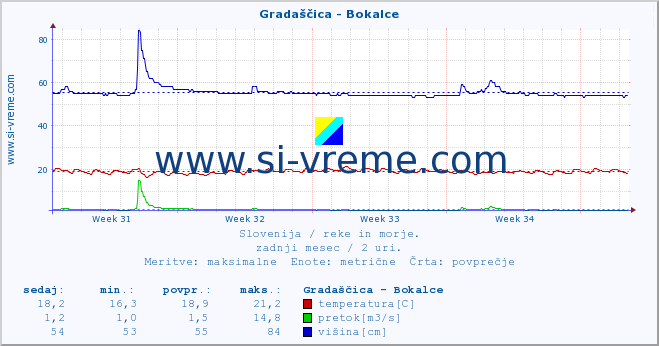 POVPREČJE :: Gradaščica - Bokalce :: temperatura | pretok | višina :: zadnji mesec / 2 uri.