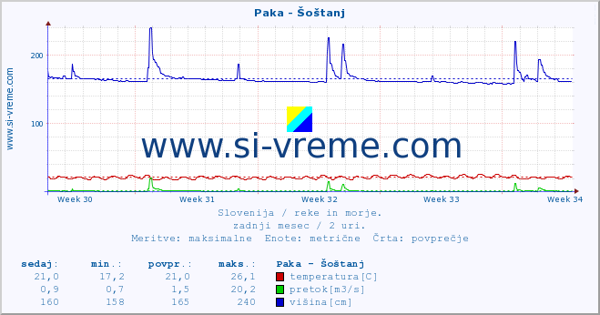 POVPREČJE :: Paka - Šoštanj :: temperatura | pretok | višina :: zadnji mesec / 2 uri.