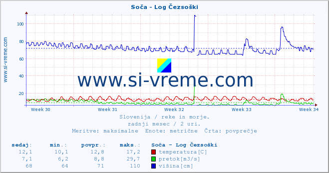 POVPREČJE :: Soča - Log Čezsoški :: temperatura | pretok | višina :: zadnji mesec / 2 uri.