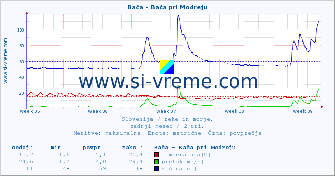 POVPREČJE :: Bača - Bača pri Modreju :: temperatura | pretok | višina :: zadnji mesec / 2 uri.