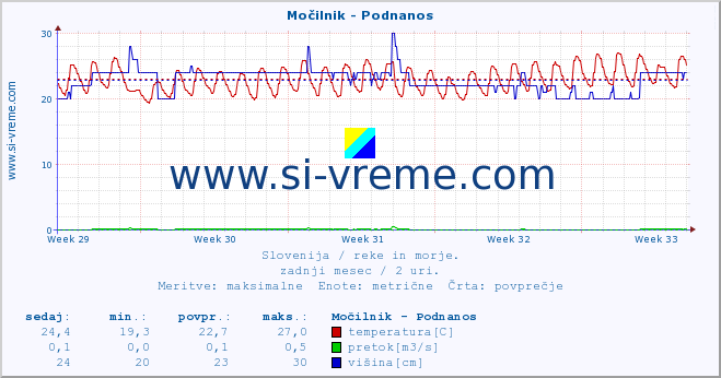 POVPREČJE :: Močilnik - Podnanos :: temperatura | pretok | višina :: zadnji mesec / 2 uri.