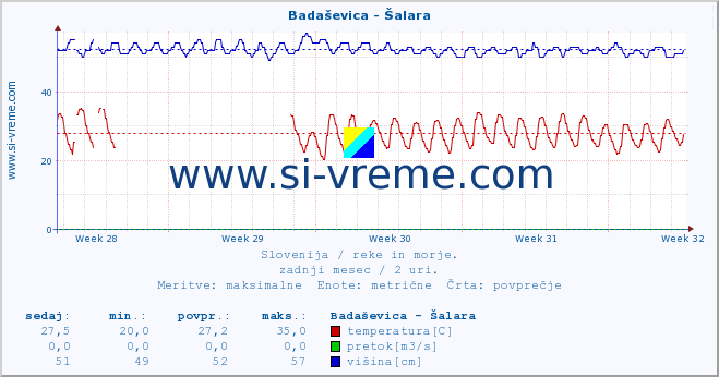 POVPREČJE :: Badaševica - Šalara :: temperatura | pretok | višina :: zadnji mesec / 2 uri.