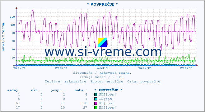 POVPREČJE :: * POVPREČJE * :: SO2 | CO | O3 | NO2 :: zadnji mesec / 2 uri.