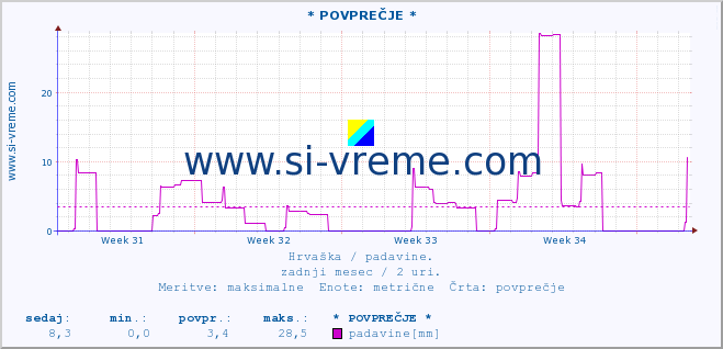 POVPREČJE :: * POVPREČJE * :: padavine :: zadnji mesec / 2 uri.