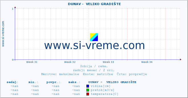 POVPREČJE ::  DUNAV -  VELIKO GRADIŠTE :: višina | pretok | temperatura :: zadnji mesec / 2 uri.