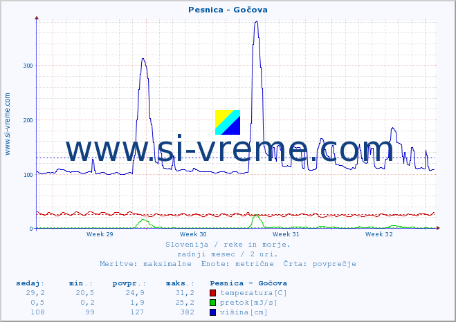 POVPREČJE :: Pesnica - Gočova :: temperatura | pretok | višina :: zadnji mesec / 2 uri.