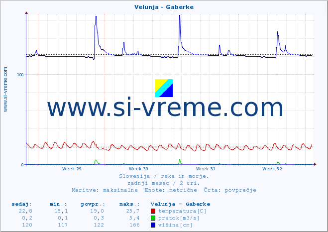 POVPREČJE :: Velunja - Gaberke :: temperatura | pretok | višina :: zadnji mesec / 2 uri.