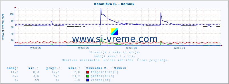 POVPREČJE :: Kamniška B. - Kamnik :: temperatura | pretok | višina :: zadnji mesec / 2 uri.