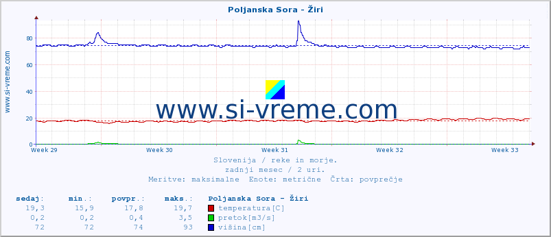 POVPREČJE :: Poljanska Sora - Žiri :: temperatura | pretok | višina :: zadnji mesec / 2 uri.