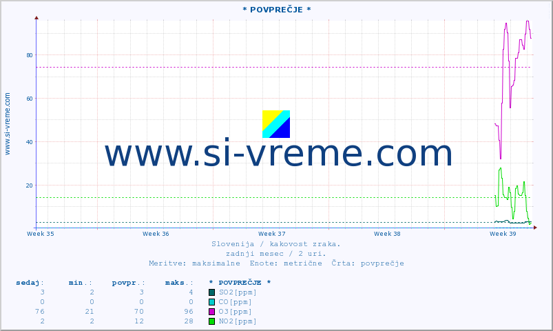POVPREČJE :: * POVPREČJE * :: SO2 | CO | O3 | NO2 :: zadnji mesec / 2 uri.