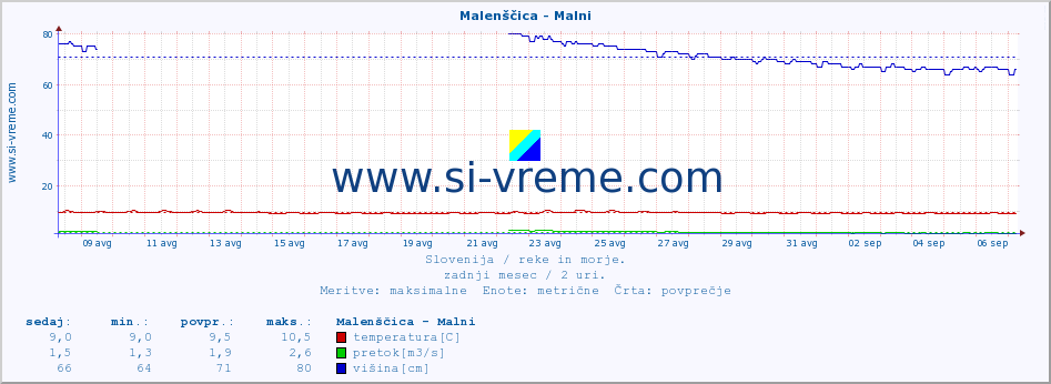 POVPREČJE :: Malenščica - Malni :: temperatura | pretok | višina :: zadnji mesec / 2 uri.