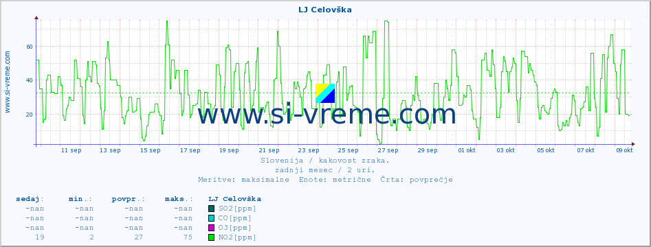 POVPREČJE :: LJ Celovška :: SO2 | CO | O3 | NO2 :: zadnji mesec / 2 uri.