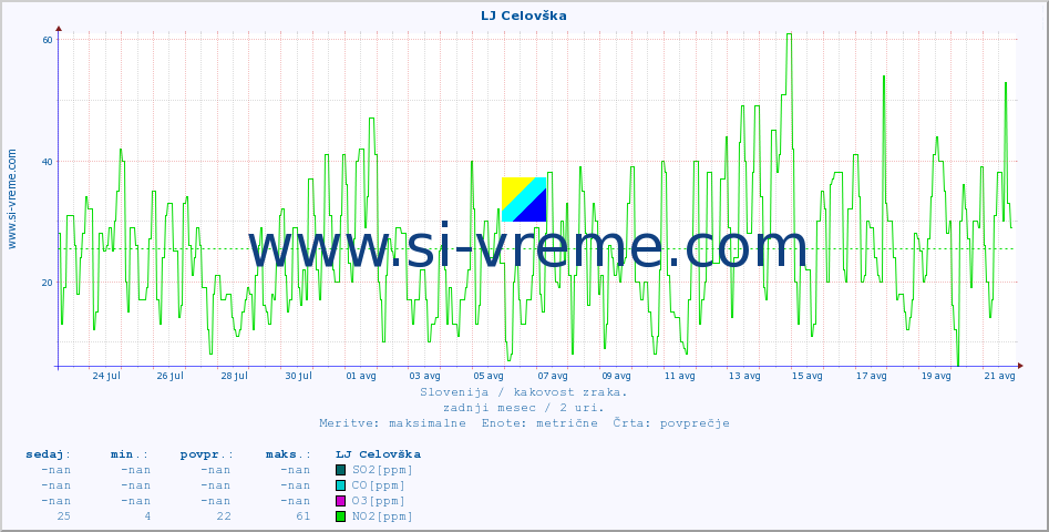POVPREČJE :: LJ Celovška :: SO2 | CO | O3 | NO2 :: zadnji mesec / 2 uri.