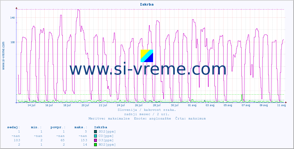 POVPREČJE :: Iskrba :: SO2 | CO | O3 | NO2 :: zadnji mesec / 2 uri.