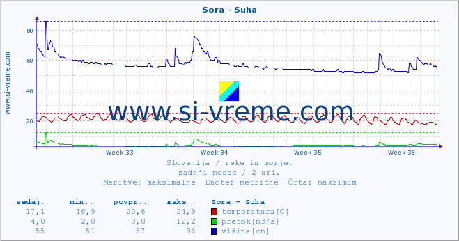 POVPREČJE :: Sora - Suha :: temperatura | pretok | višina :: zadnji mesec / 2 uri.