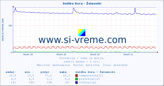 POVPREČJE :: Selška Sora - Železniki :: temperatura | pretok | višina :: zadnji mesec / 2 uri.