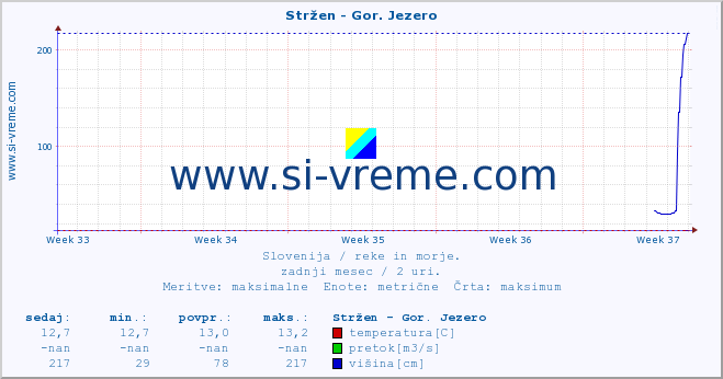 POVPREČJE :: Stržen - Gor. Jezero :: temperatura | pretok | višina :: zadnji mesec / 2 uri.