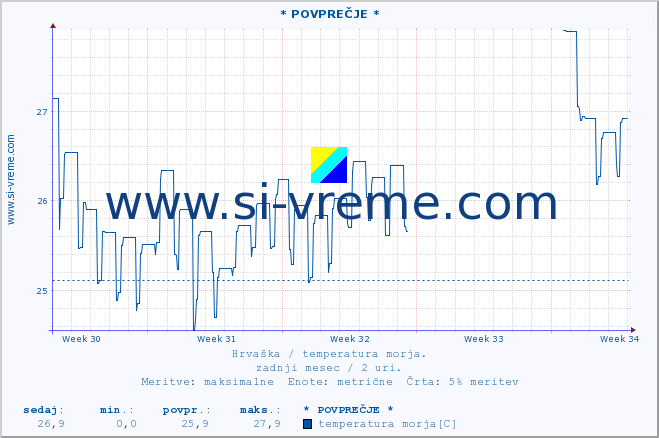 POVPREČJE :: * POVPREČJE * :: temperatura morja :: zadnji mesec / 2 uri.