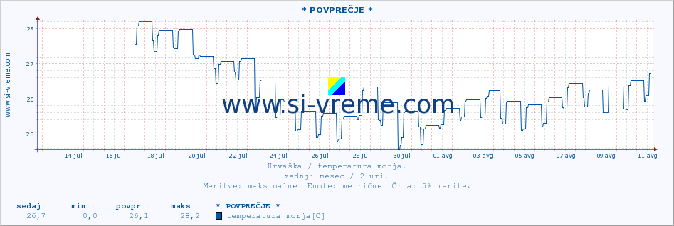 POVPREČJE :: * POVPREČJE * :: temperatura morja :: zadnji mesec / 2 uri.