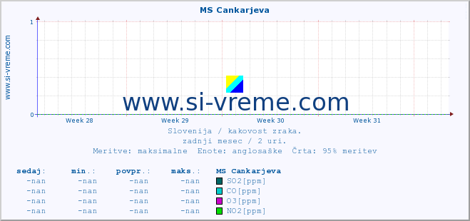 POVPREČJE :: MS Cankarjeva :: SO2 | CO | O3 | NO2 :: zadnji mesec / 2 uri.