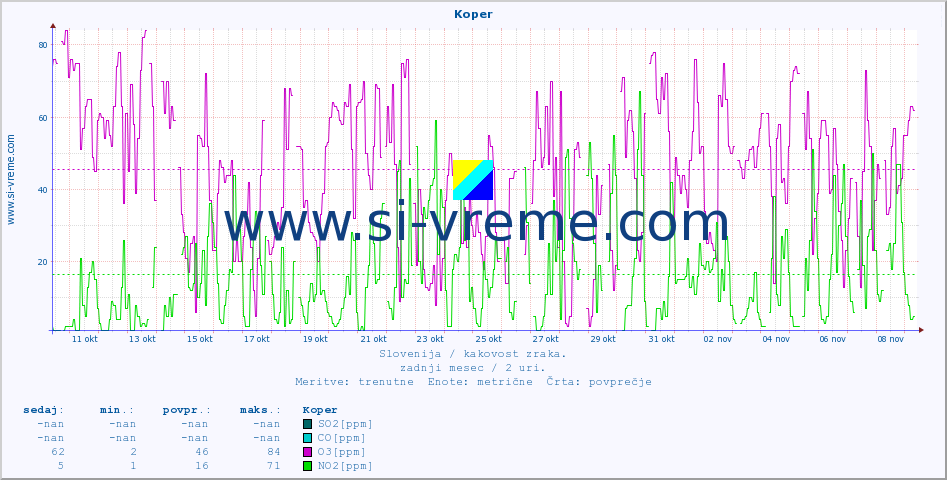 POVPREČJE :: Koper :: SO2 | CO | O3 | NO2 :: zadnji mesec / 2 uri.
