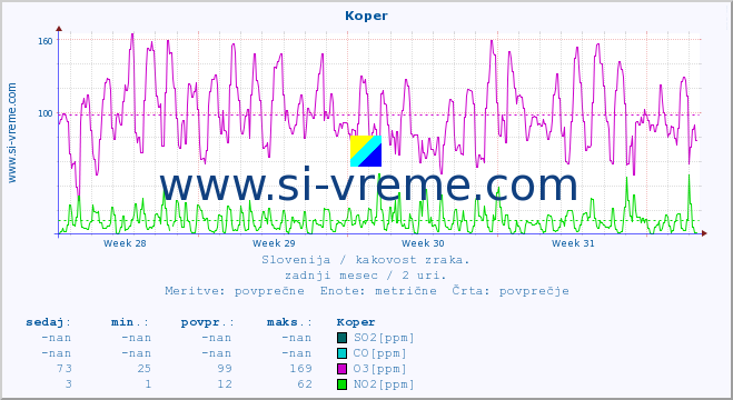 Slovenija : kakovost zraka. :: Koper :: SO2 | CO | O3 | NO2 :: zadnji mesec / 2 uri.