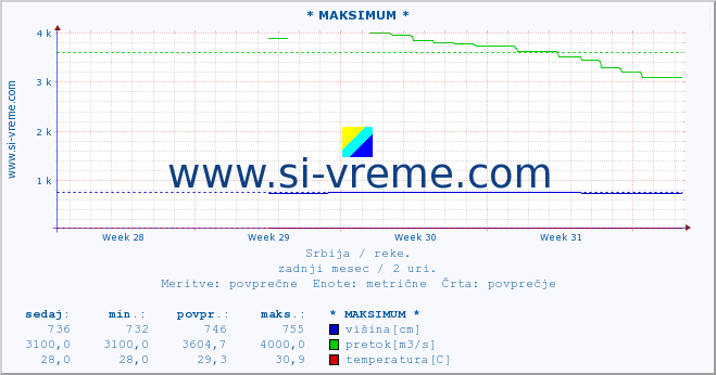 Srbija : reke. :: * MAKSIMUM * :: višina | pretok | temperatura :: zadnji mesec / 2 uri.