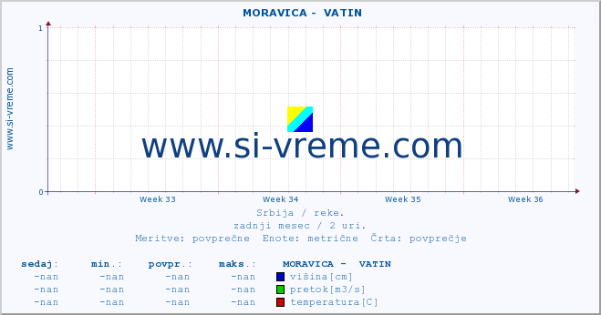 POVPREČJE ::  MORAVICA -  VATIN :: višina | pretok | temperatura :: zadnji mesec / 2 uri.