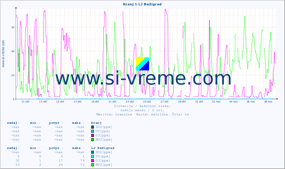 POVPREČJE :: Kranj & LJ Bežigrad :: SO2 | CO | O3 | NO2 :: zadnji mesec / 2 uri.