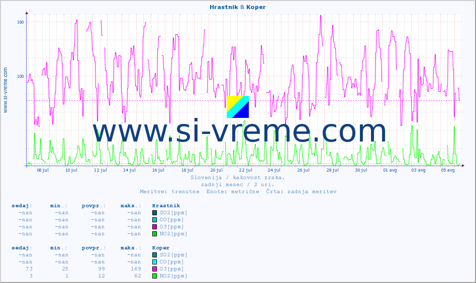 POVPREČJE :: Hrastnik & Koper :: SO2 | CO | O3 | NO2 :: zadnji mesec / 2 uri.