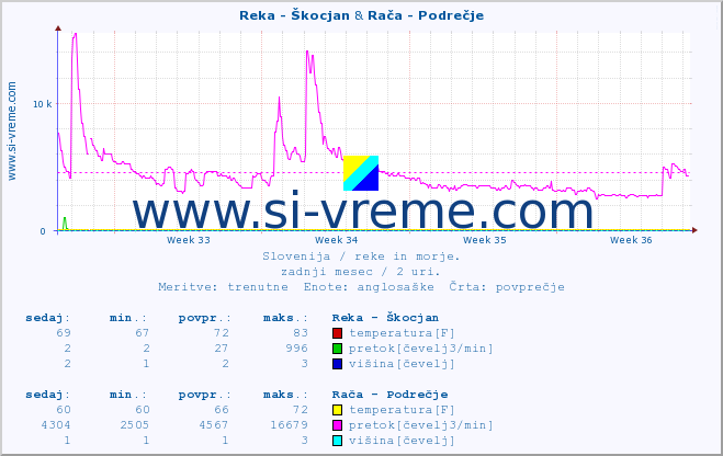 POVPREČJE :: Reka - Škocjan & Rača - Podrečje :: temperatura | pretok | višina :: zadnji mesec / 2 uri.