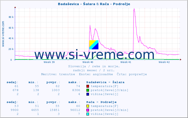 POVPREČJE :: Badaševica - Šalara & Rača - Podrečje :: temperatura | pretok | višina :: zadnji mesec / 2 uri.