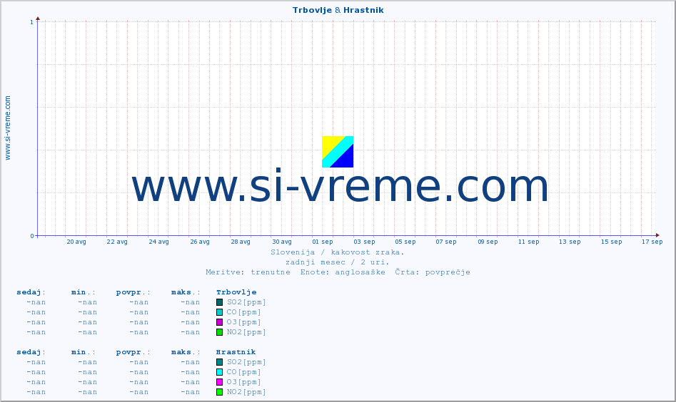POVPREČJE :: Trbovlje & Hrastnik :: SO2 | CO | O3 | NO2 :: zadnji mesec / 2 uri.