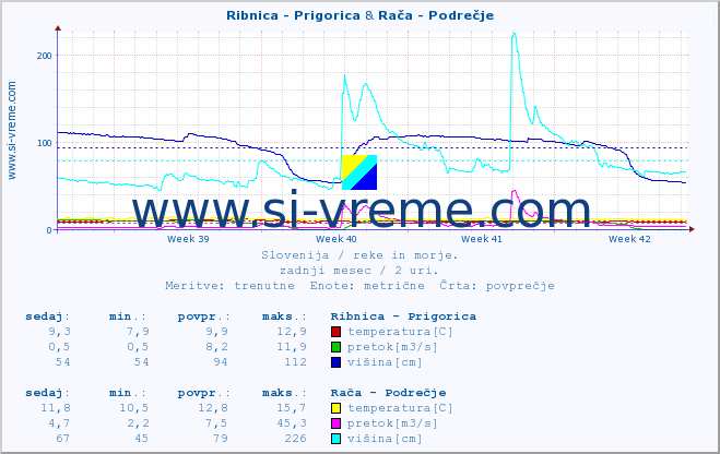 POVPREČJE :: Ribnica - Prigorica & Rača - Podrečje :: temperatura | pretok | višina :: zadnji mesec / 2 uri.