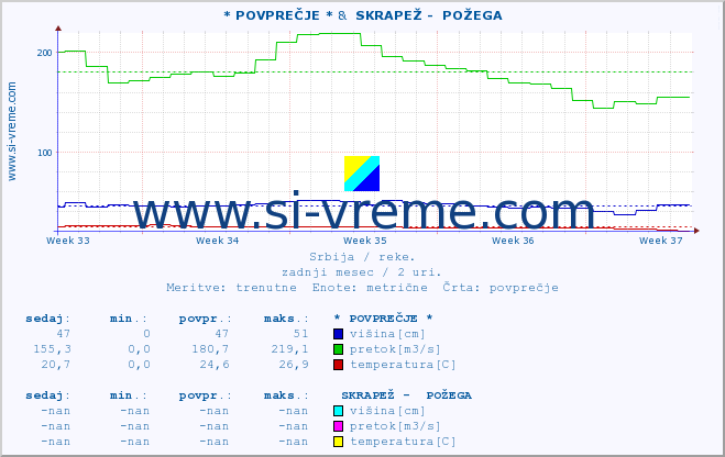 POVPREČJE :: * POVPREČJE * &  SKRAPEŽ -  POŽEGA :: višina | pretok | temperatura :: zadnji mesec / 2 uri.