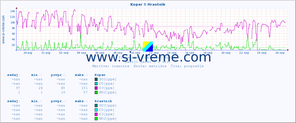 POVPREČJE :: Koper & Hrastnik :: SO2 | CO | O3 | NO2 :: zadnji mesec / 2 uri.