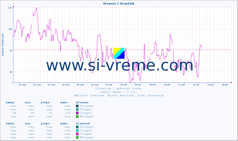 POVPREČJE :: Krvavec & Hrastnik :: SO2 | CO | O3 | NO2 :: zadnji mesec / 2 uri.