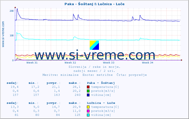 POVPREČJE :: Paka - Šoštanj & Lučnica - Luče :: temperatura | pretok | višina :: zadnji mesec / 2 uri.