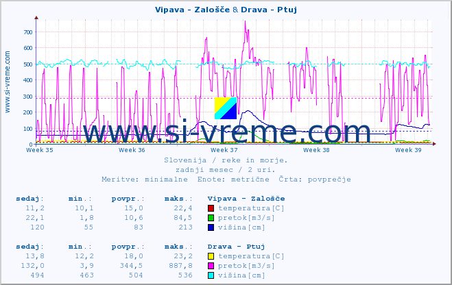 POVPREČJE :: Vipava - Zalošče & Drava - Ptuj :: temperatura | pretok | višina :: zadnji mesec / 2 uri.