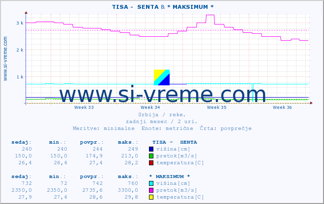 POVPREČJE ::  TISA -  SENTA & * MAKSIMUM * :: višina | pretok | temperatura :: zadnji mesec / 2 uri.