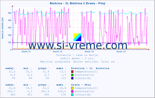 POVPREČJE :: Bistrica - Il. Bistrica & Drava - Ptuj :: temperatura | pretok | višina :: zadnji mesec / 2 uri.