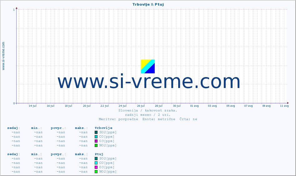 POVPREČJE :: Trbovlje & Ptuj :: SO2 | CO | O3 | NO2 :: zadnji mesec / 2 uri.