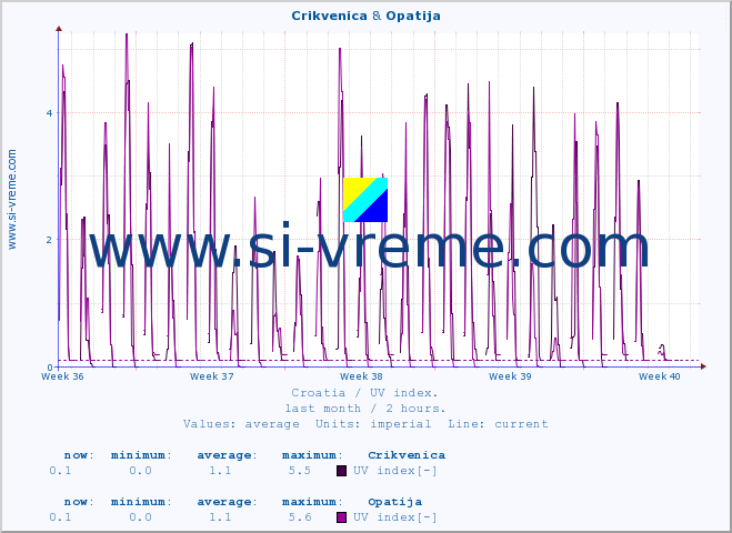  :: Crikvenica & Opatija :: UV index :: last month / 2 hours.