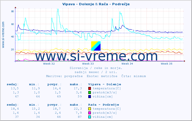 POVPREČJE :: Vipava - Dolenje & Rača - Podrečje :: temperatura | pretok | višina :: zadnji mesec / 2 uri.
