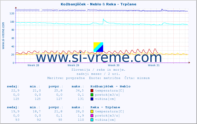 POVPREČJE :: Kožbanjšček - Neblo & Reka - Trpčane :: temperatura | pretok | višina :: zadnji mesec / 2 uri.