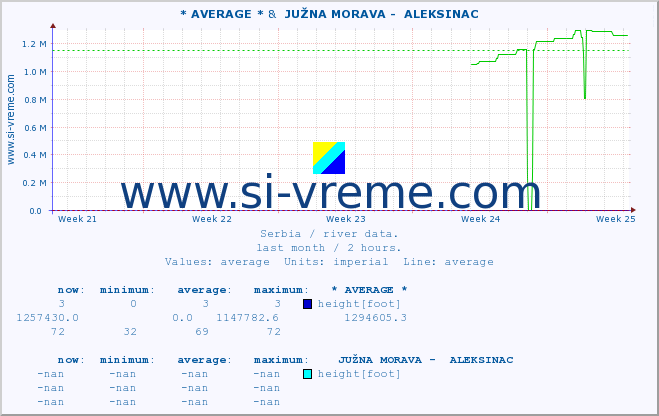  :: * AVERAGE * &  JUŽNA MORAVA -  ALEKSINAC :: height |  |  :: last month / 2 hours.